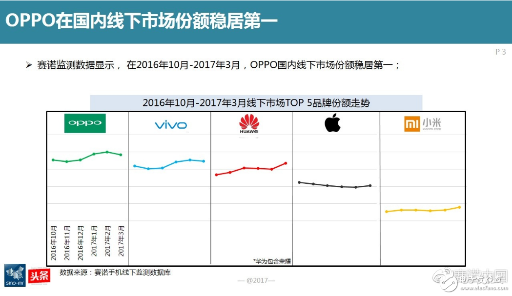 OPPO手機三大特性:外觀至美、拍照極致、閃充快捷