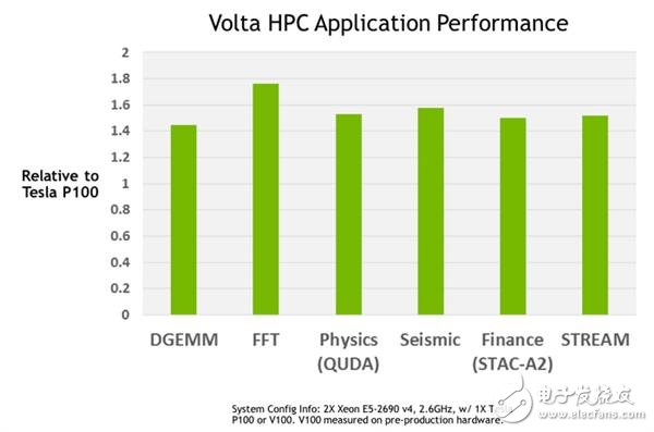 NVIDIA這暴脾氣!全新顯卡架構Volta解析 性能暴增50%