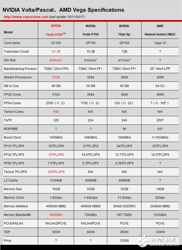 NVIDIA這暴脾氣!全新顯卡架構Volta解析 性能暴增50%