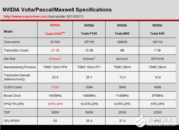NVIDIA這暴脾氣!全新顯卡架構Volta解析 性能暴增50%