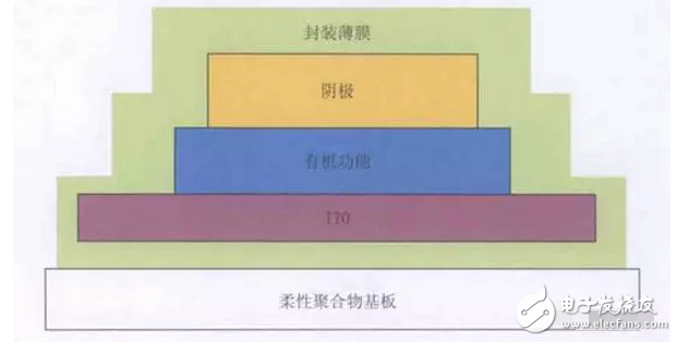 OLED 柔性屏，又是一場顯示技術(shù)的革命，一場新材料的盛宴