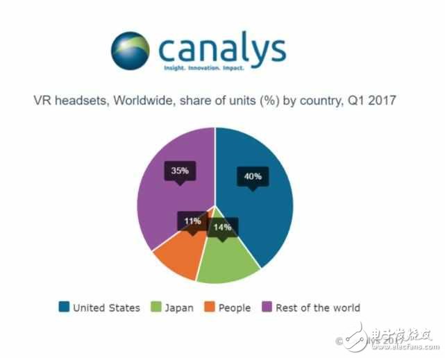 2017 VR頭顯銷量:美國占領最大份額,日本第二,中國第三