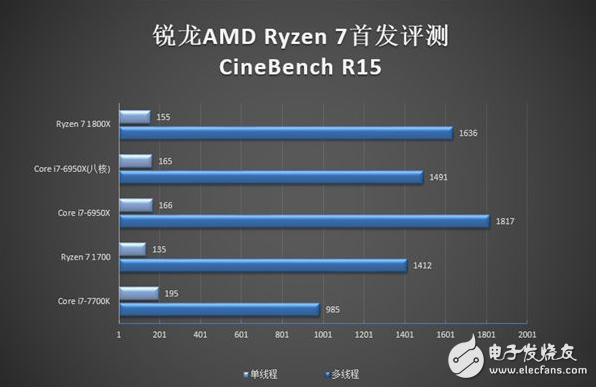 能買得到的i9-7900X怎么樣?性能比i7-6950X強勁30%!