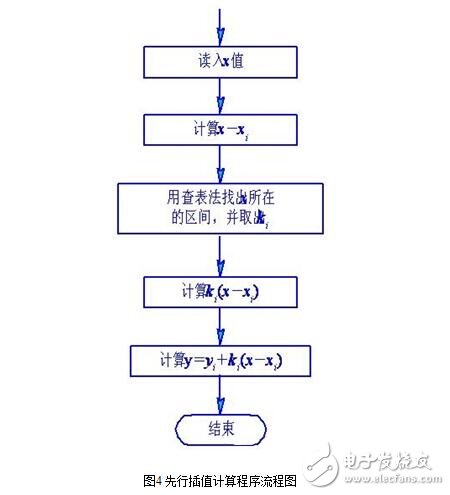 傳感器的故障診斷與傳感器的非線性補償