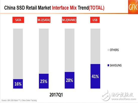 SSD價(jià)格高漲你還沒買?2017的Q1季度SSD市場如何發(fā)展?