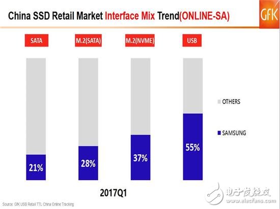 SSD價(jià)格高漲你還沒買?2017的Q1季度SSD市場如何發(fā)展?
