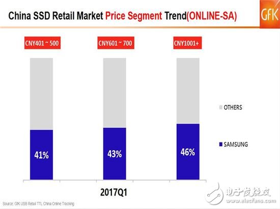 SSD價(jià)格高漲你還沒買?2017的Q1季度SSD市場如何發(fā)展?