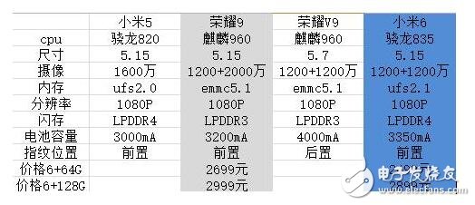 榮耀9與小米6對(duì)比評(píng)測(cè)：榮耀9、小米6外觀、配置、閃存對(duì)比分析，誰更強(qiáng)？