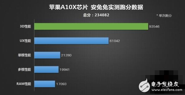 蘋果10.5英寸iPad Pro跑分達23萬:成最強生產力工具