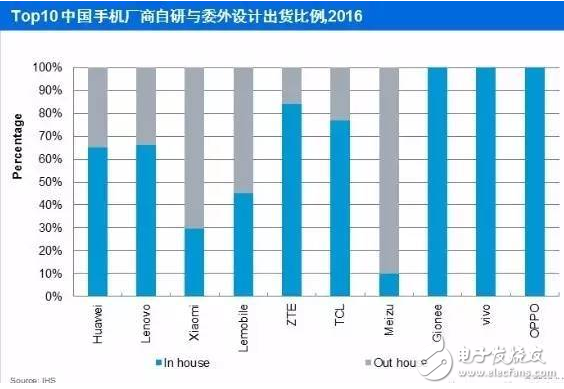 手機odm廠商排名:聞泰穩居第一 華勤、與德、龍旗緊隨其后