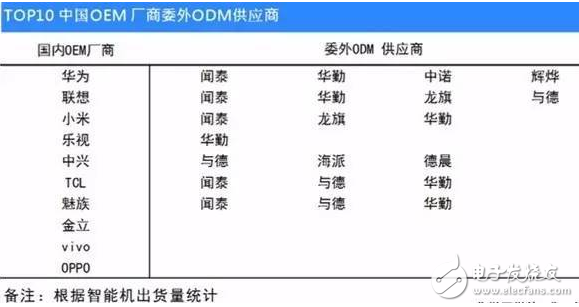 手機odm廠商排名:聞泰穩居第一 華勤、與德、龍旗緊隨其后