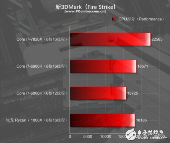 i7-7820X火力全開4.3GHz 能打敗它的只有同門i9!