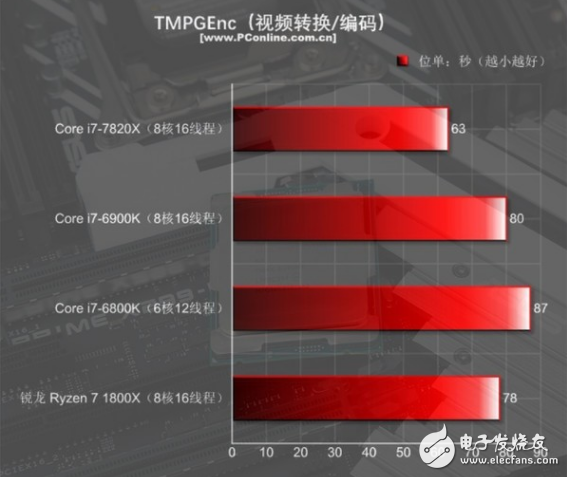 i7-7820X火力全開4.3GHz 能打敗它的只有同門i9!