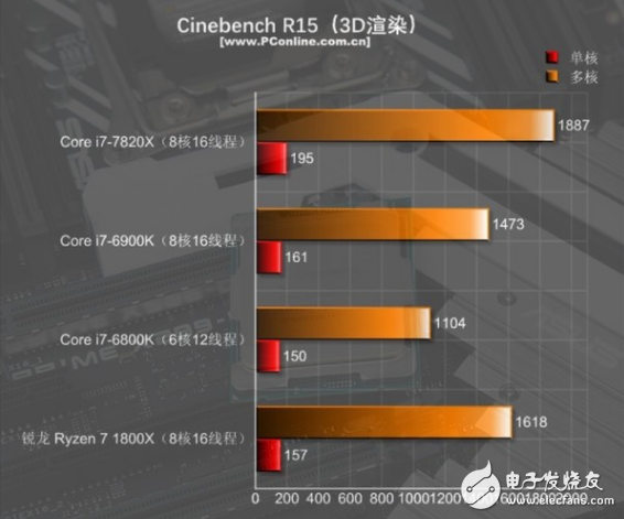 i7-7820X火力全開4.3GHz 能打敗它的只有同門i9!