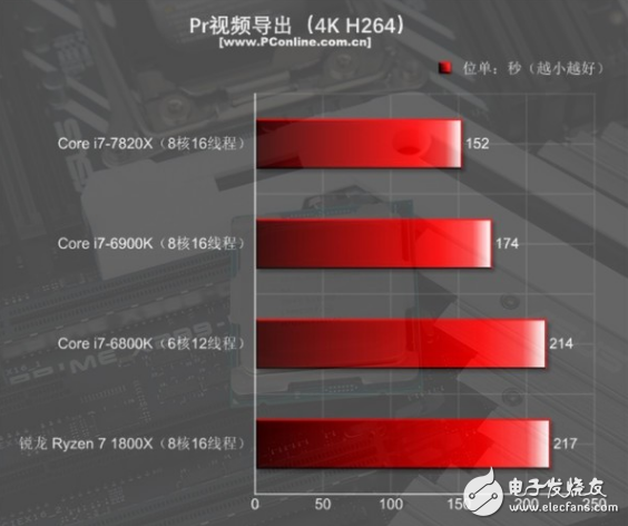 i7-7820X火力全開4.3GHz 能打敗它的只有同門i9!