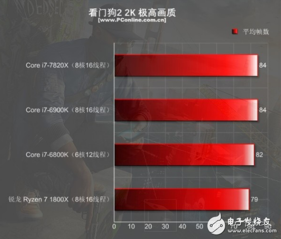 i7-7820X火力全開4.3GHz 能打敗它的只有同門i9!