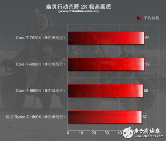 i7-7820X火力全開4.3GHz 能打敗它的只有同門i9!