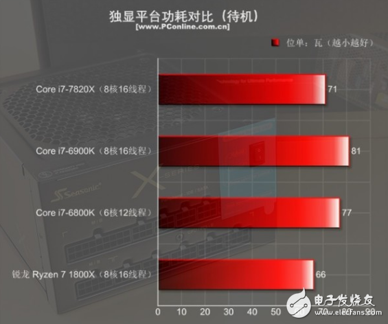 i7-7820X火力全開4.3GHz 能打敗它的只有同門i9!