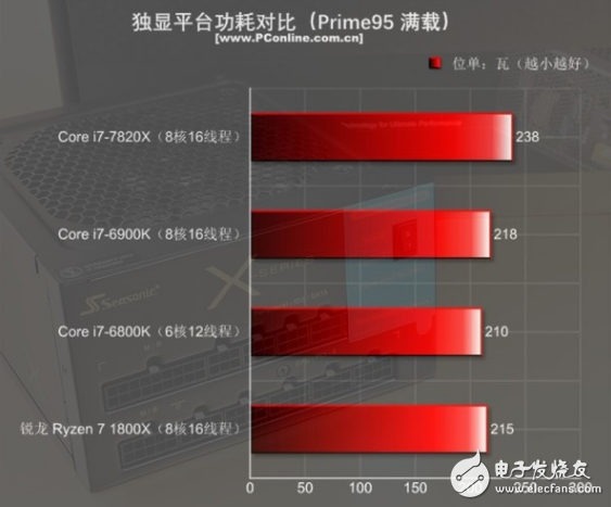 i7-7820X火力全開4.3GHz 能打敗它的只有同門i9!