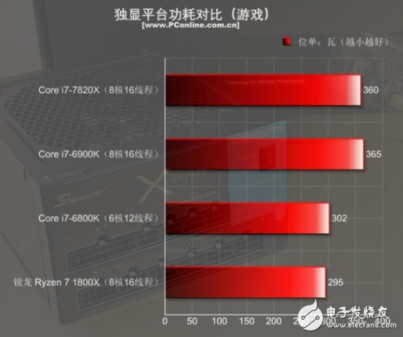 i7-7820X火力全開4.3GHz 能打敗它的只有同門i9!
