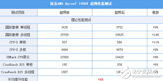 i7-7820X火力全開4.3GHz 能打敗它的只有同門i9!