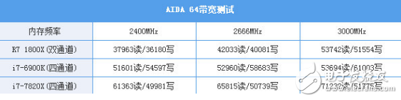 i7-7820X火力全開4.3GHz 能打敗它的只有同門i9!