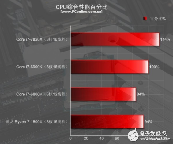 i7-7820X火力全開4.3GHz 能打敗它的只有同門i9!