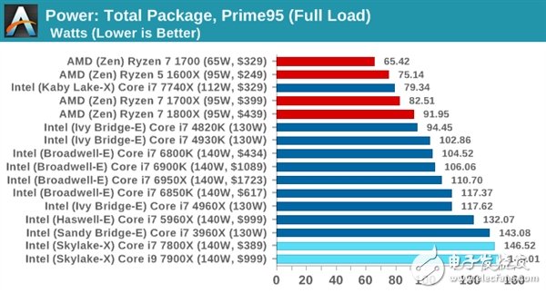 AMD的卷土重來 最大的資本不是性能而是能耗?