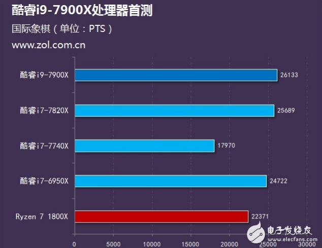 Intel旗艦i9性能怎么樣?十核心酷睿i9-7900X評測:超頻能力驚人