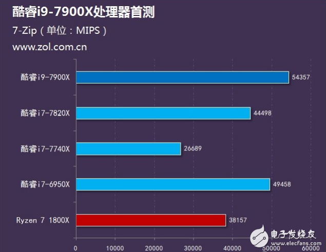 Intel旗艦i9性能怎么樣?十核心酷睿i9-7900X評(píng)測:超頻能力驚人
