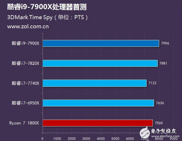 Intel旗艦i9性能怎么樣?十核心酷睿i9-7900X評(píng)測:超頻能力驚人