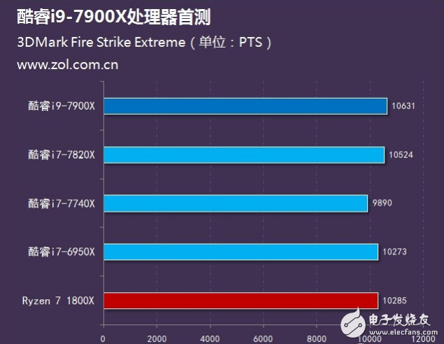 Intel旗艦i9性能怎么樣?十核心酷睿i9-7900X評(píng)測:超頻能力驚人
