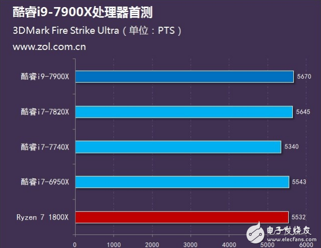 Intel旗艦i9性能怎么樣?十核心酷睿i9-7900X評(píng)測:超頻能力驚人
