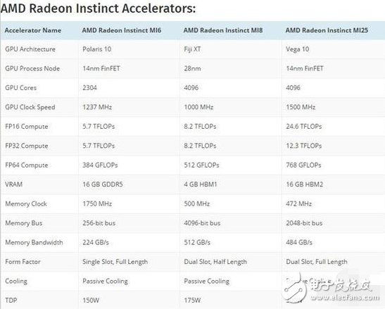 AMD Vega顯卡新架構(gòu)首秀:AMD推出Radeon Instinct加速卡