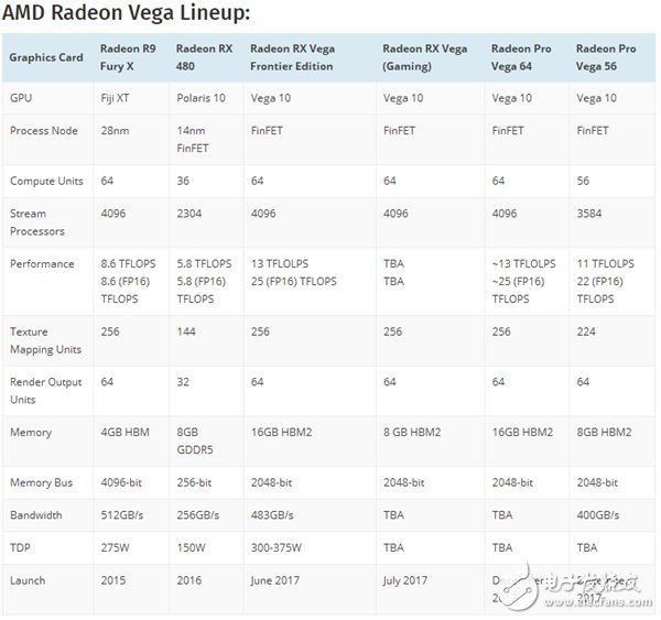 直面GTX1080!AMD旗艦Vega游戲顯卡月底發(fā)布!