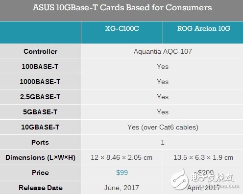 只要670元!華碩發布全球首款超廉價萬兆網卡XG-C100C