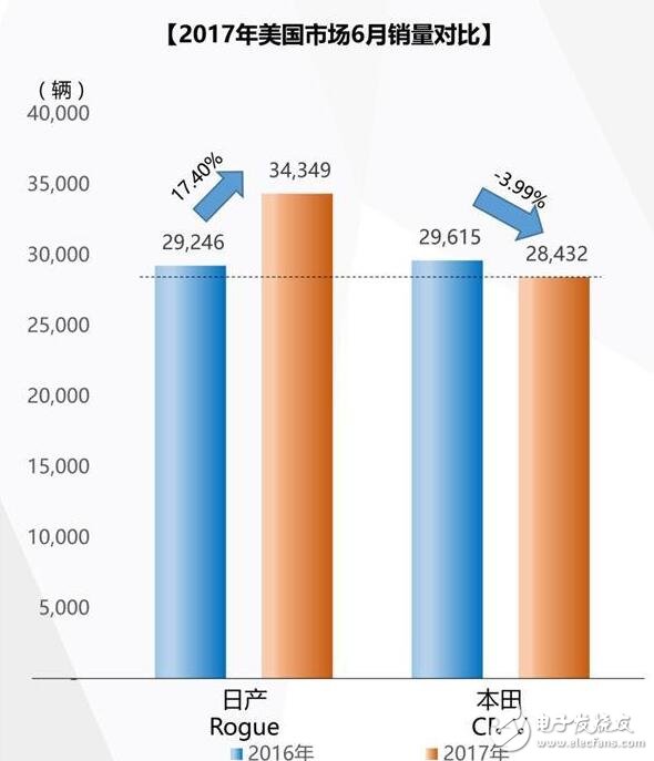 日產Rogue和本田CR-V哪個好？日系雙雄競爭新格局,誰是新一代日系SUV王者？