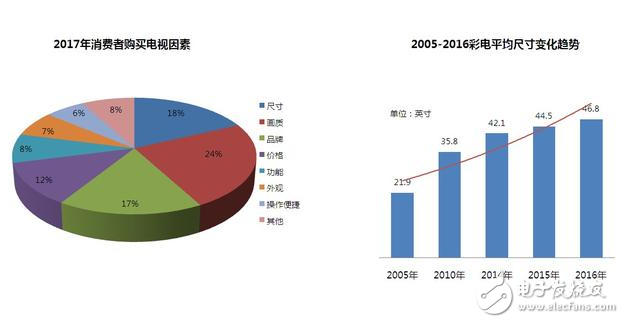 2017年彩電消費及趨勢預測報告:55英寸大屏幕電視最受歡迎