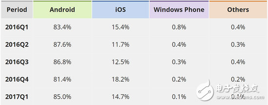 Windows Phone或?qū)氐妆晃④洅仐墸菏袌龇蓊~已經(jīng)不足0.1%