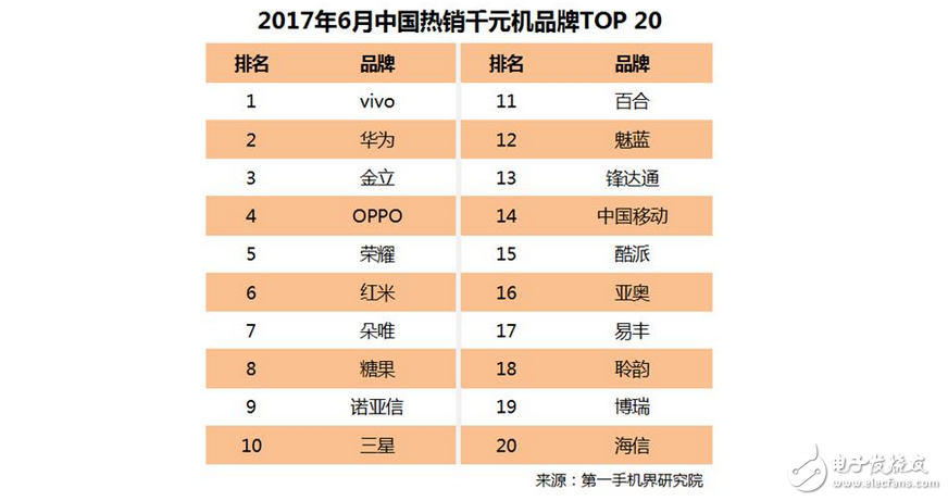 國內千元機華為和金立殺入前3,華為榮耀8與紅米4A表現搶眼
