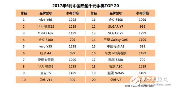 國內千元機華為和金立殺入前3,華為榮耀8與紅米4A表現搶眼