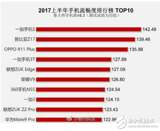 手機流暢大比拼,一加5奪得榜首!華為P10,小米6不見蹤影?