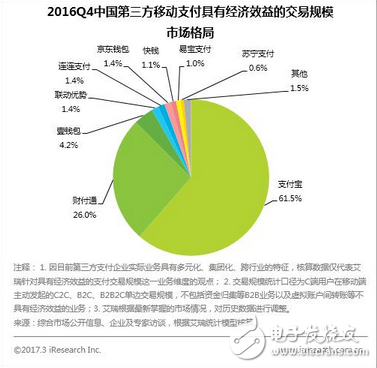 社會趨勢所致掃碼支付已被微信支付寶壟斷,銀聯更大的危機還在后頭