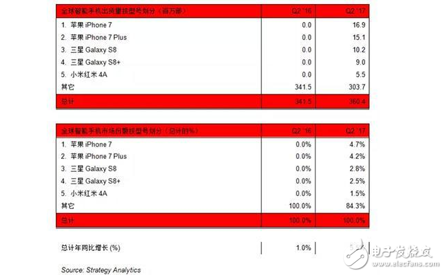 紅米4A僅次于三星S8:單季出貨量550萬臺位列全球第五