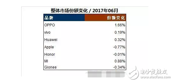 國產手機勢頭迅猛,OPPOR11成為7月全球最暢銷的安卓機型