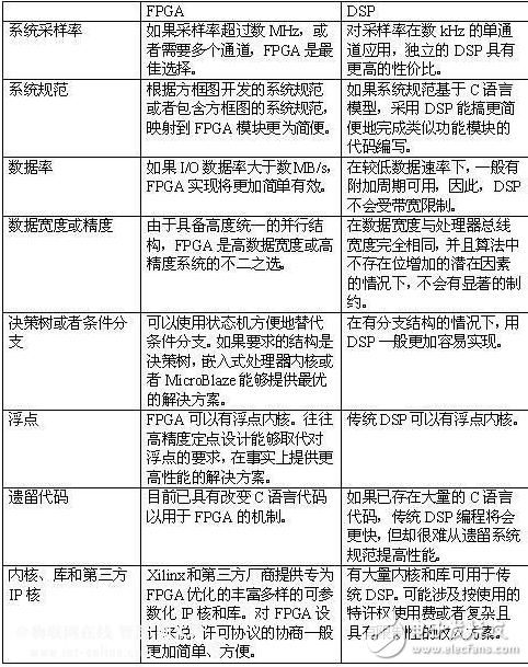 高性能DSP為何助于實現數字世界與真實(模擬)世界的通信