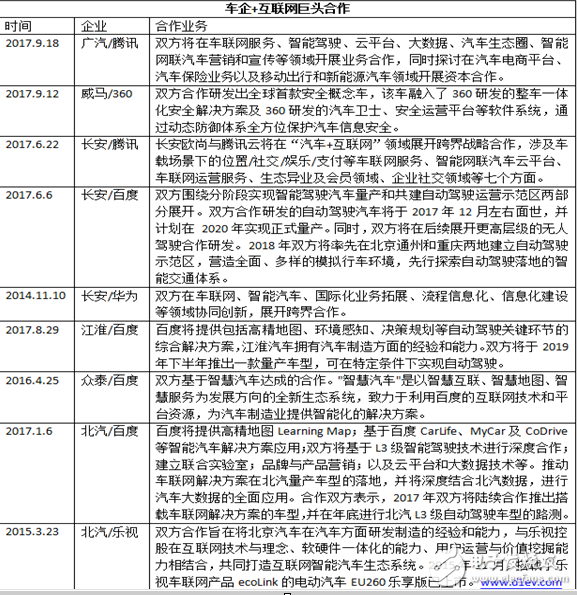 “汽車+互聯(lián)網(wǎng) ”跨界塑造新格局,成功牽手互聯(lián)網(wǎng)巨頭