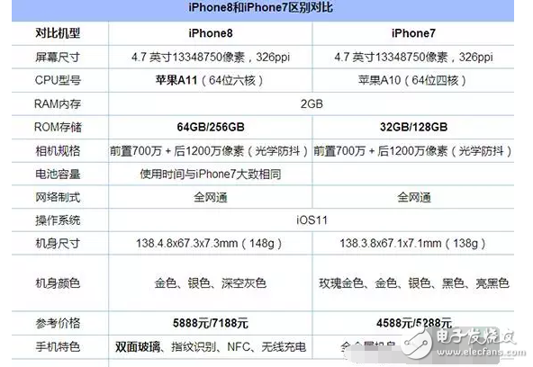 iphone7和iphone8區(qū)別在哪里?外觀、配置、性能詳細(xì)對比,近千元的差價差在哪里?