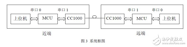 秒懂FSK技術及基于CC1000的射頻光傳輸設計