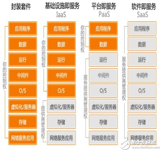 云服務的原理及優勢